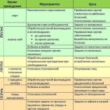 Fungicidi za grožđe - lista sistemskih lijekova, protiv plijesni i oidijuma