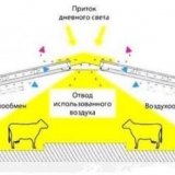 Shema uređaja za ventilaciju u štali