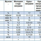 Sastav hrane za kokoši nesilice prema gost-u