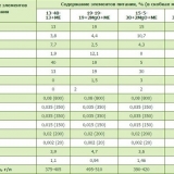 Novalon gnojivo: primjena za zeleni luk, paradajz, krompir