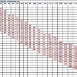 Težina prasadi po mjesecima - tabela
